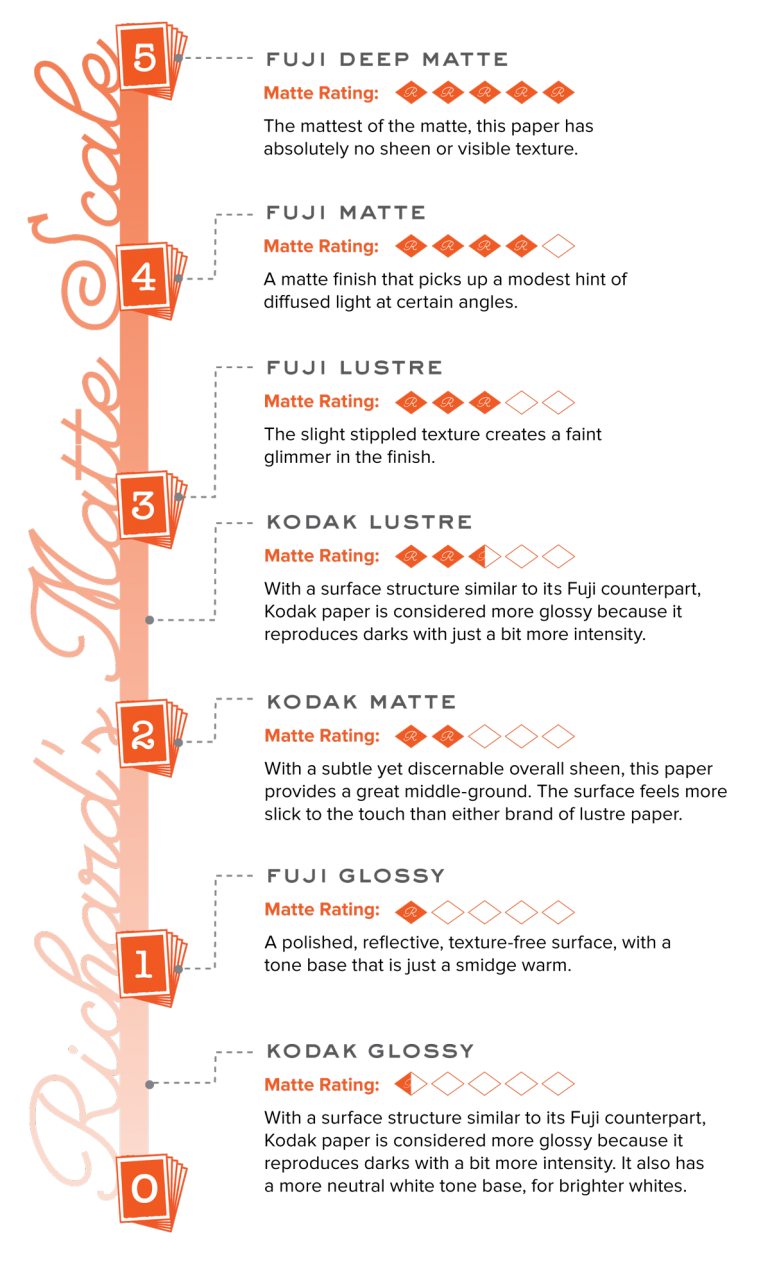 Richard Photo Lab’s Matte Rating Scale