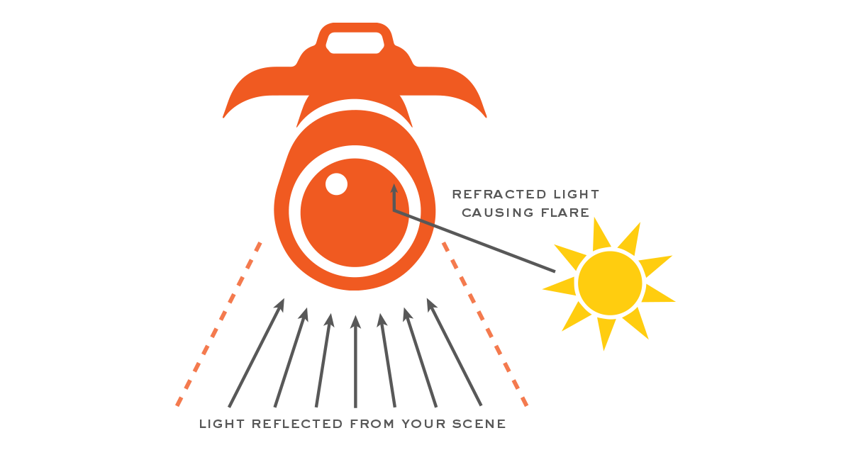 Graphic showing how flare happens within a camera